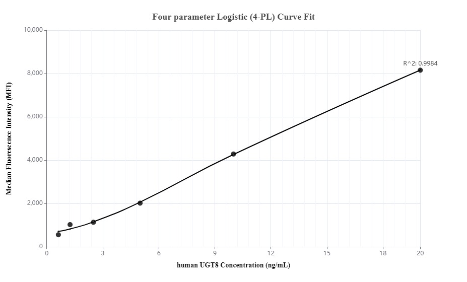 Cytometric bead array standard curve of MP00003-1